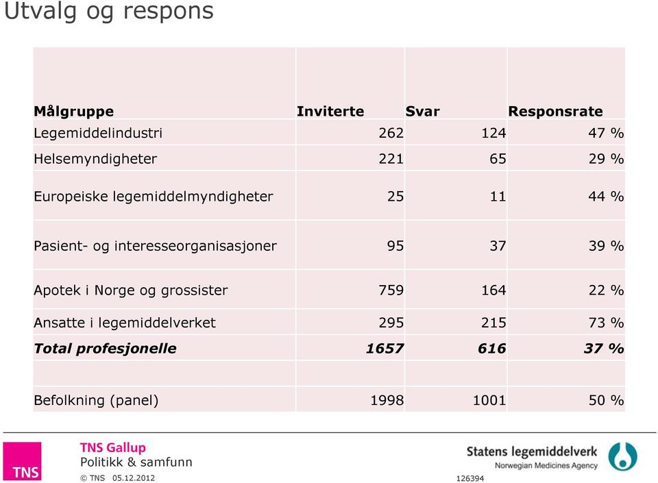 interesseorganisasjoner 95 37 39 % Apotek i Norge og grossister 759 164 22 % Ansatte i