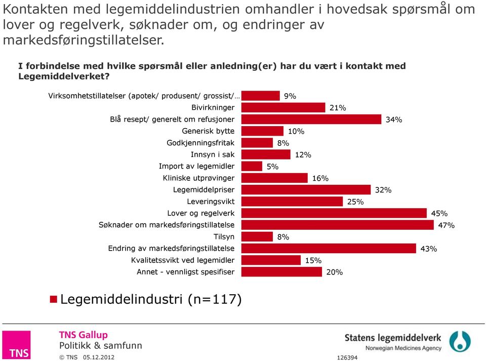 Virksomhetstillatelser (apotek/ produsent/ grossist/ Bivirkninger Blå resept/ generelt om refusjoner Generisk bytte Godkjenningsfritak Innsyn i sak Import av legemidler