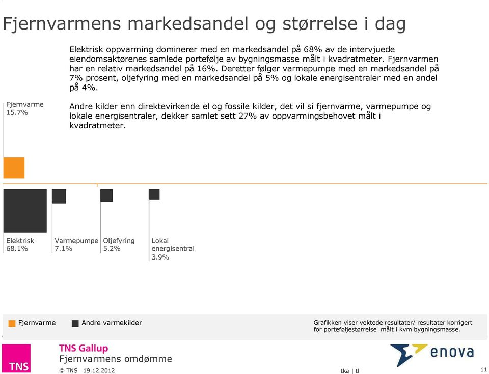 7% Andre kilder enn direktevirkende el og fossile kilder, det vil si fjernvarme, varmepumpe og lokale energisentraler, dekker samlet sett 27% av oppvarmingsbehovet målt i kvadratmeter.