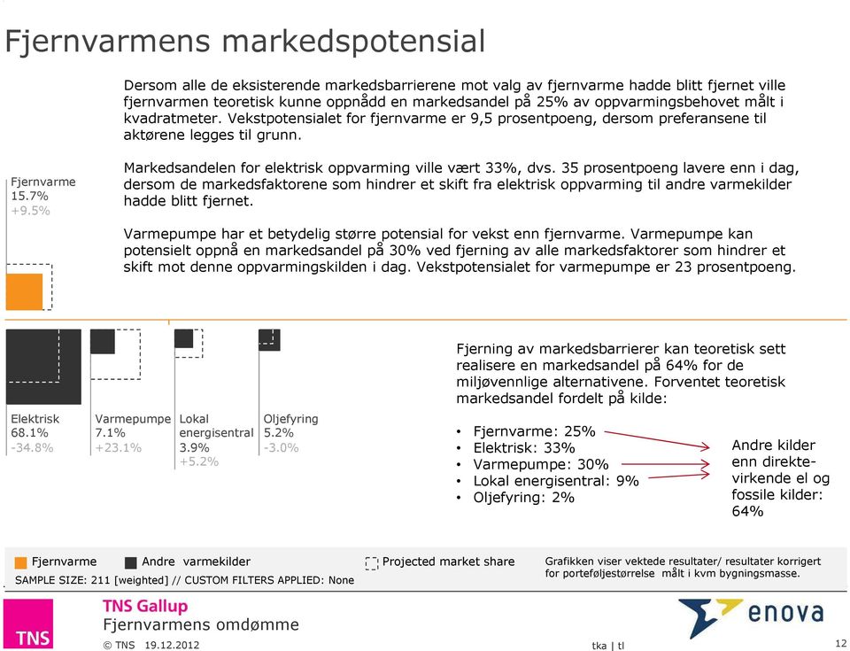 35 prosentpoeng lavere enn i dag, dersom de markedsfaktorene som hindrer et skift fra elektrisk oppvarming til andre varmekilder hadde blitt fjernet.