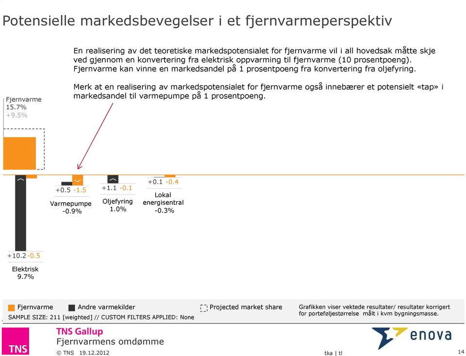 5% Merk at en realisering av markedspotensialet for fjernvarme også innebærer et potensielt «tap» i markedsandel til varmepumpe på 1 prosentpoeng. +0.5-1.5-0.9% +1.1-0.1 Oljefyring 1.0% +0.1-0.4 Lokal energisentral -0.