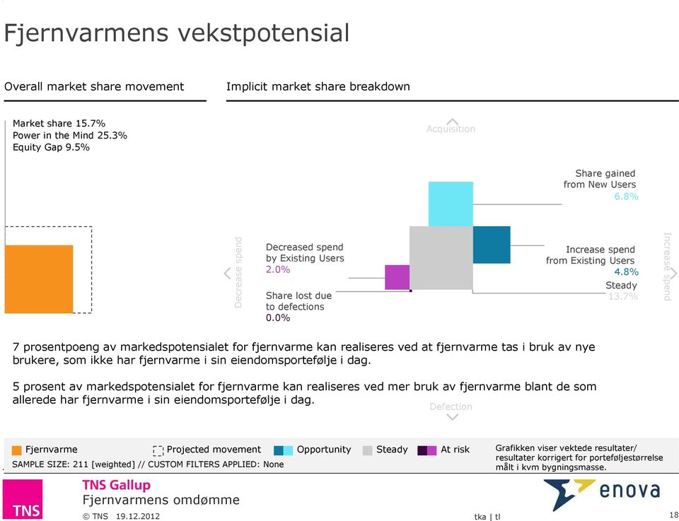 7% Increase spend 7 prosentpoeng av markedspotensialet for fjernvarme kan realiseres ved at fjernvarme tas i bruk av nye brukere, som ikke har fjernvarme i sin eiendomsportefølje i dag.