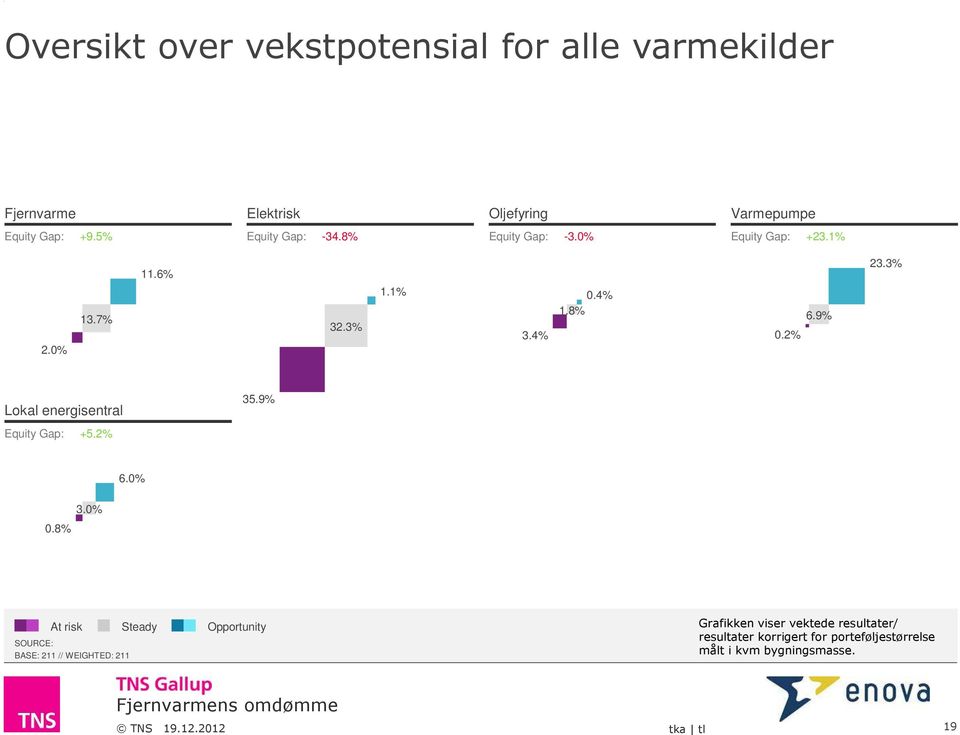 3% Lokal energisentral 35.9% Equity Gap: +5.2% 6.0% 0.8% 3.