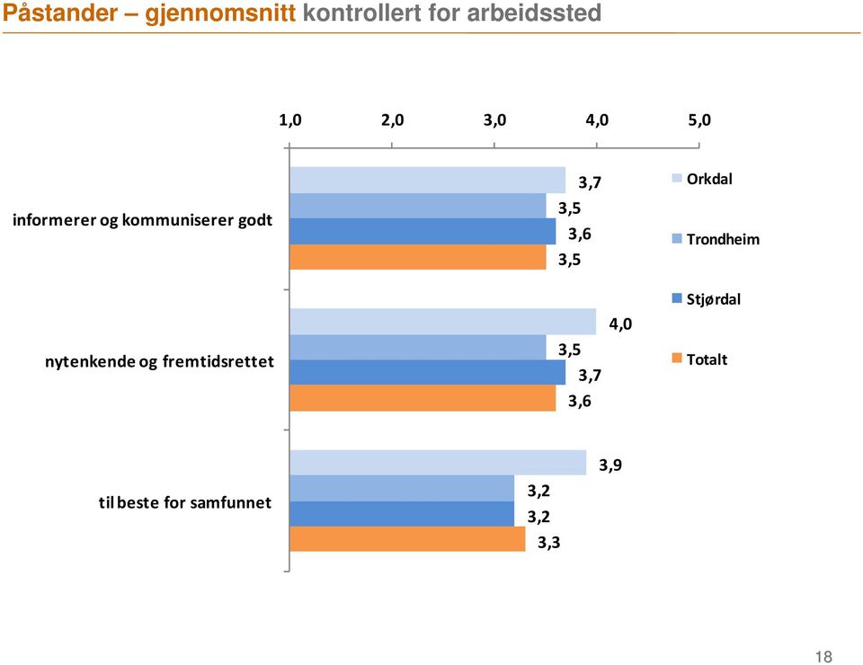 nytenkende og fremtidsrettet 3,7 3,5 3,6 3,5 3,5 3,7 3,6