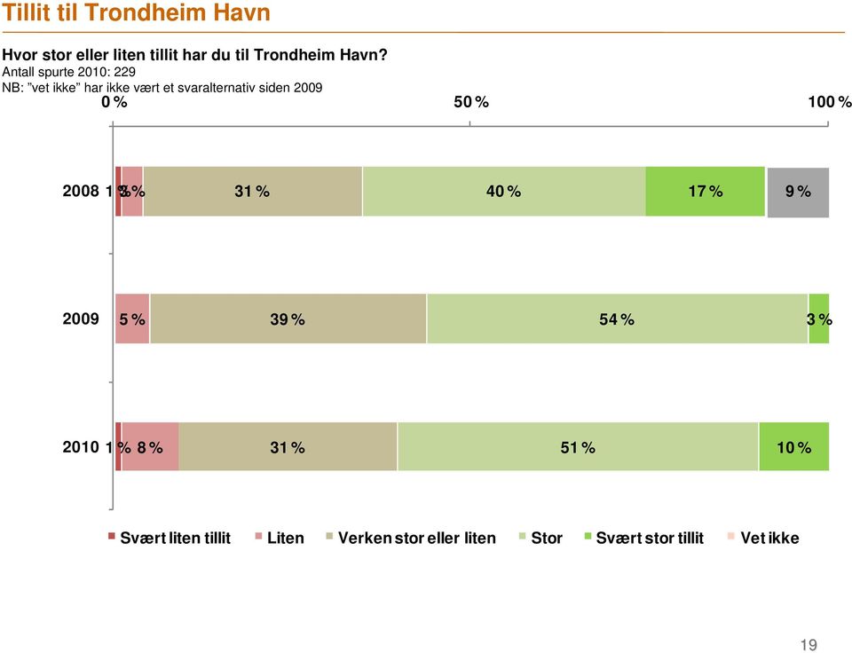 2008 1 % 3 % 31 % 40 % 1 9 % 2009 5 % 39 % 5 3 % 2010 1 % 8 % 31 % 51 % 10 %