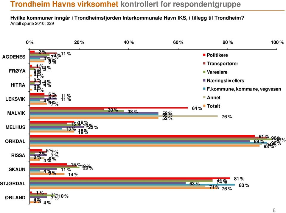 0 % 20 % 40 % 60 % 80 % 100 % AGDENES FRØYA HITRA LEKSVIK MALVIK MELHUS ORKDAL RISSA SKAUN STJØRDAL ØRLAND 2 % 8 11 % 1 % 2 % 0 1 % 0 %