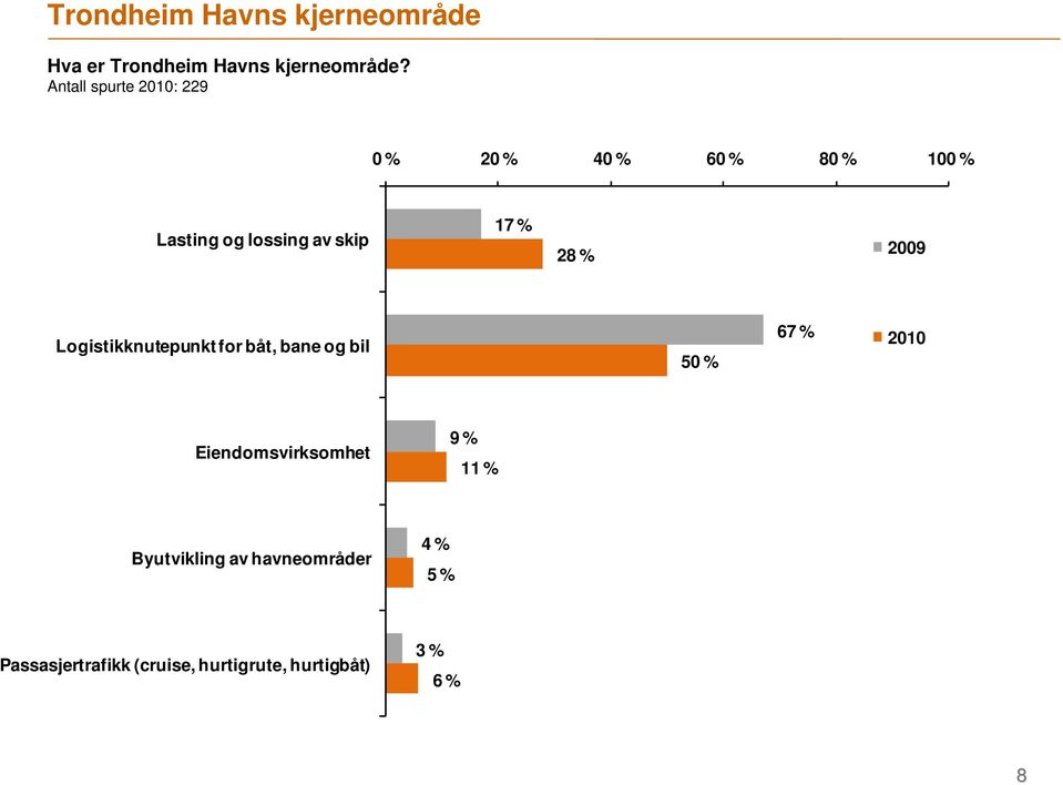 Logistikknutepunkt for båt, bane og bil 50 % 6 2010 Eiendomsvirksomhet 9 %