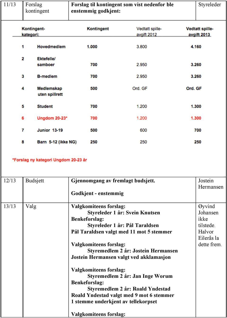 Godkjent - enstemmig 13/13 Valg Styreleder 1 år: Svein Knutsen Styreleder 1 år: Pål Taraldsen Pål Taraldsen valgt med 11 mot 5 stemmer