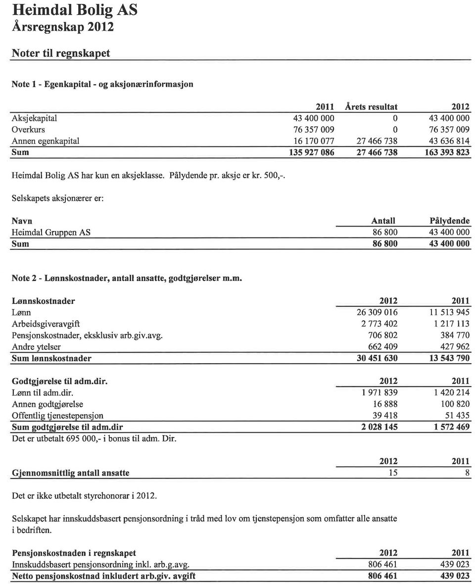 Selskapets aksjonærer er: Navn Antall Pålydende Heimdal Gruppen AS 86 8 43 4 Sum 86 8 43 4 Note 2 - Lønnskostnader, antall ansatte, godtgiørelser m.m. Lønnskostnader Løtut Arbeidsgiveravgift Pensjonskostnader, eksklusiv arb.