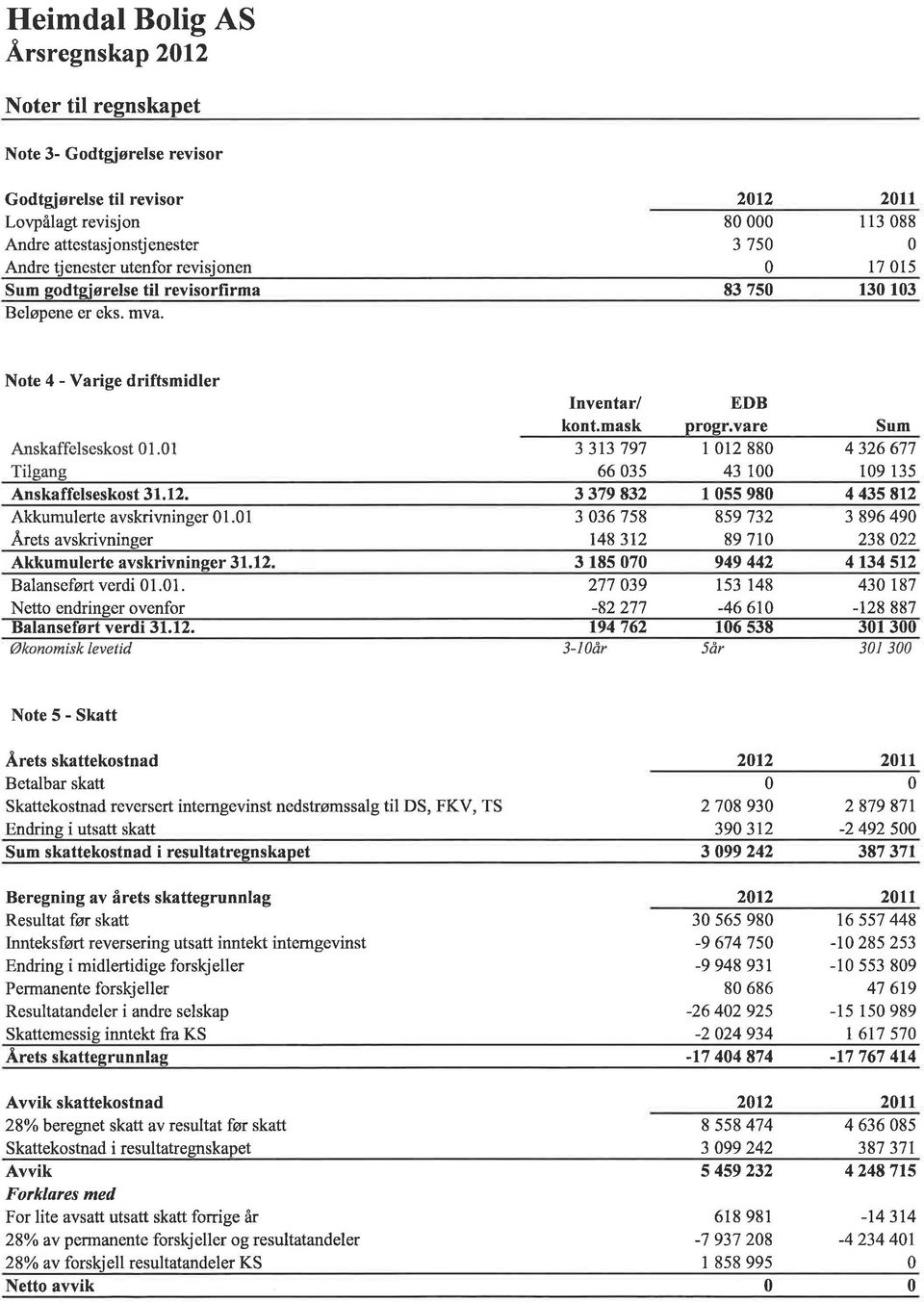 vare I 12 88 43 1 Sum 4 326 677 19 135 Anskaffelseskost 3 1. 12. 3379832 I 55 98 4 435 812 Akkumulerte avskrivninger 1.