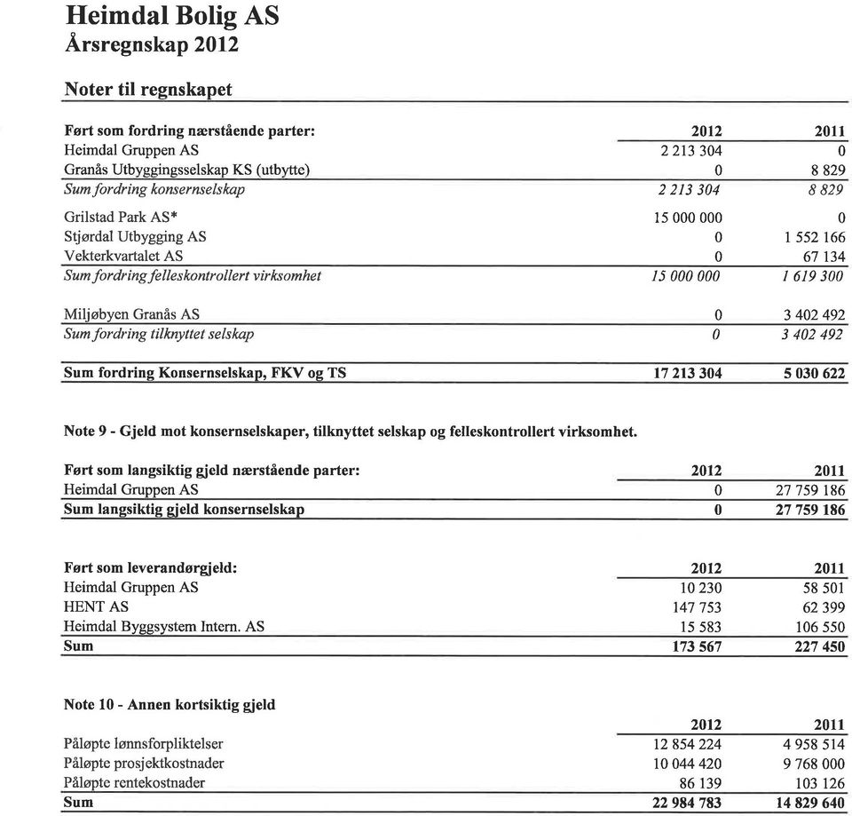 ltet s e I s kap 3 42 492 Sum fordring Konsernselskap, FKV og TS t7 213 34 5 3 622 Note 9 - Gjeld mot konsernselskaper, tilknyttet selskap og felleskontrollert virksomhet.