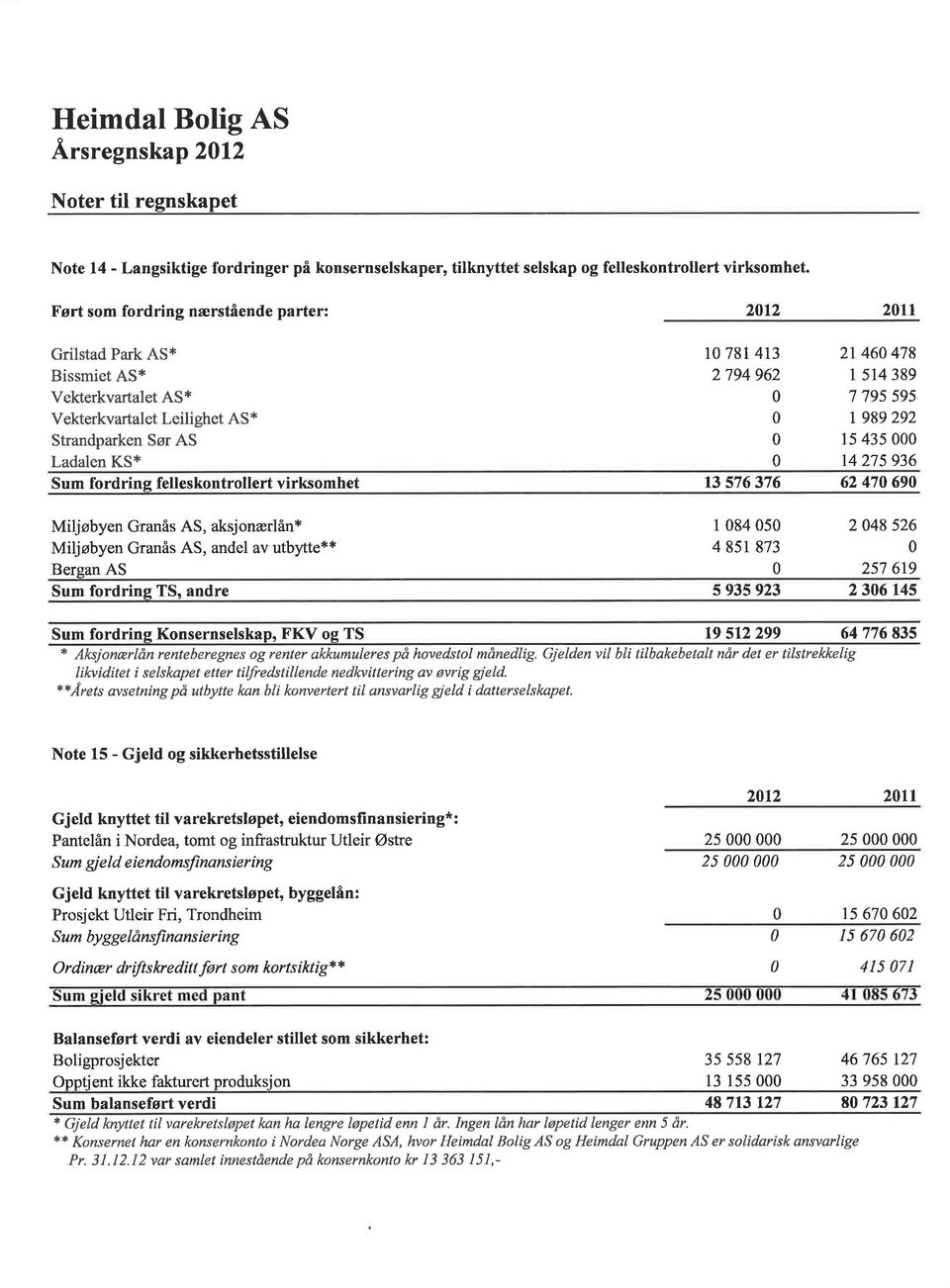 7 795 595 I 989 292 15 435 t4 215 936 Sum fordring felleskontrollert virksomhet t3 576376 62 47 69 Miljøbyen Granås AS, aksjonærlånt Miljøbyen Granås AS, andel av utbytte** Bergan AS 1 84 5 4 851 873