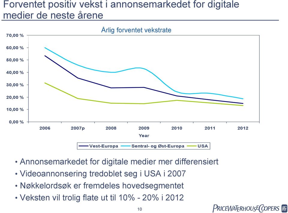 Vest-Europa Sentral- og Øst-Europa USA Annonsemarkedet for digitale medier mer differensiert Videoannonsering