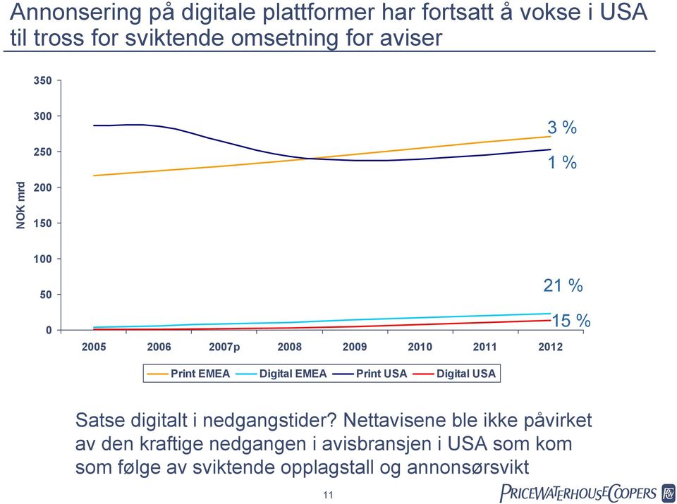 Digital EMEA Print USA Digital USA 21 % 15 % Satse digitalt i nedgangstider?