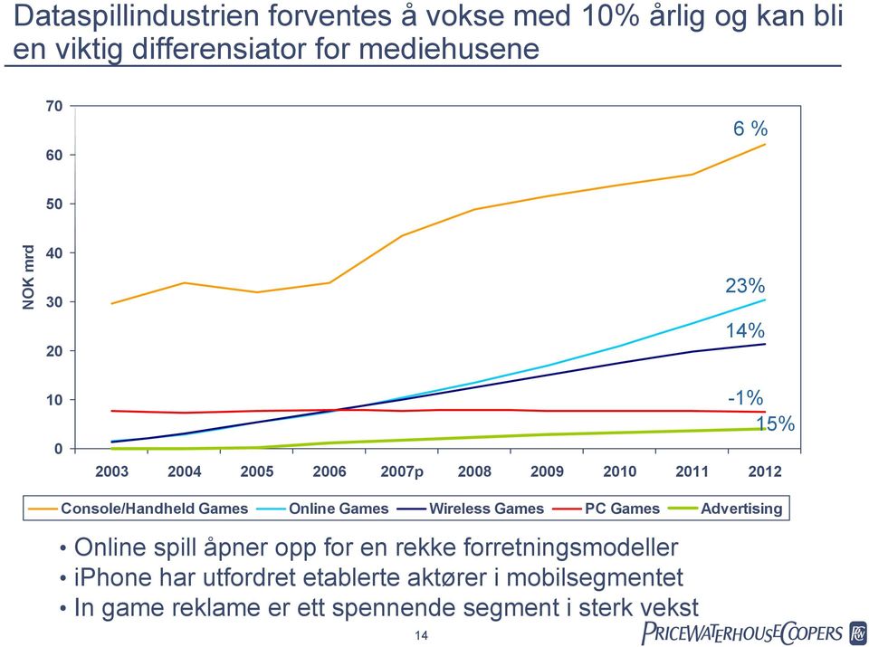 Games Online Games Wireless Games PC Games Advertising Online spill åpner opp for en rekke forretningsmodeller