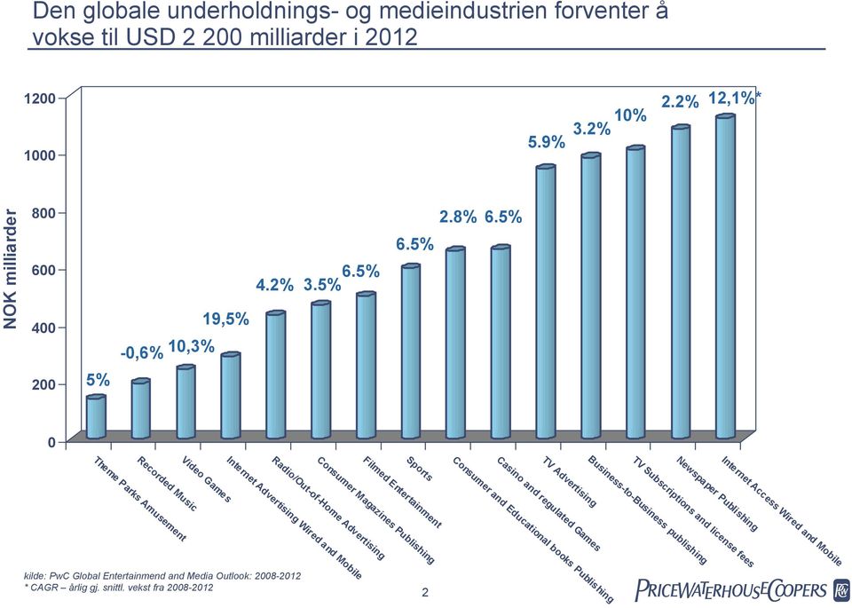 Internet Advertising Wired and Mobile Business-to-Business publishing TV Advertising Casino and regulated Games 2 PwC Consumer and Educational books Publishing Internet Access