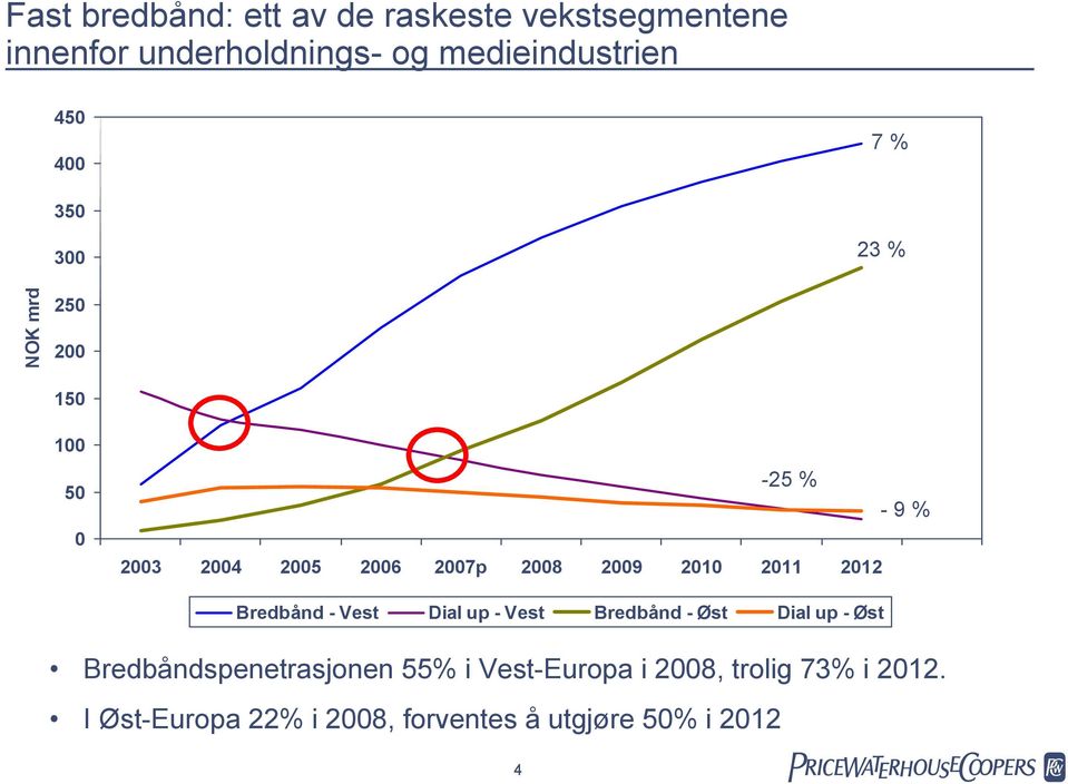 2011 2012-9 % Bredbånd - Vest Dial up - Vest Bredbånd - Øst Dial up - Øst Bredbåndspenetrasjonen