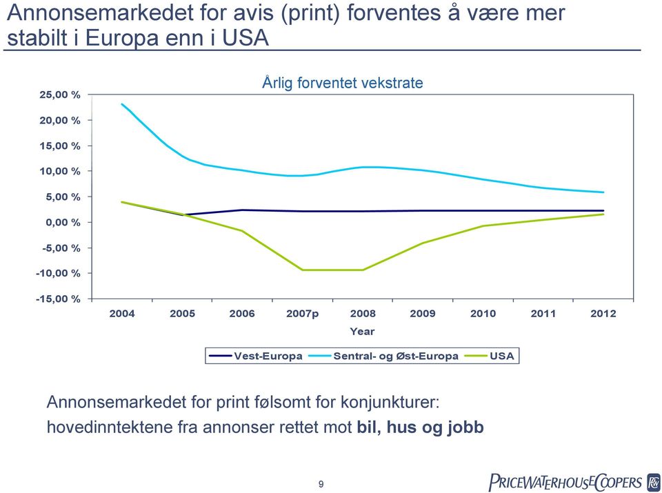 2006 2007p 2008 2009 2010 2011 2012 Year Vest-Europa Sentral- og Øst-Europa USA Annonsemarkedet