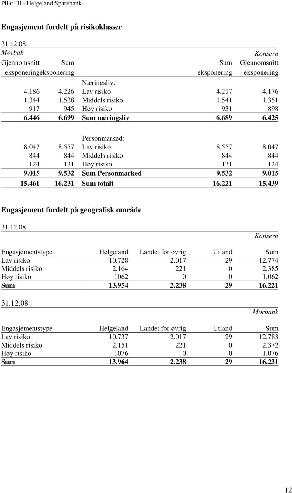 047 844 844 Middels risiko 844 844 124 131 Høy risiko 131 124 9.015 9.532 Sum Personmarked 9.532 9.015 15.461 16.231 Sum totalt 16.221 15.