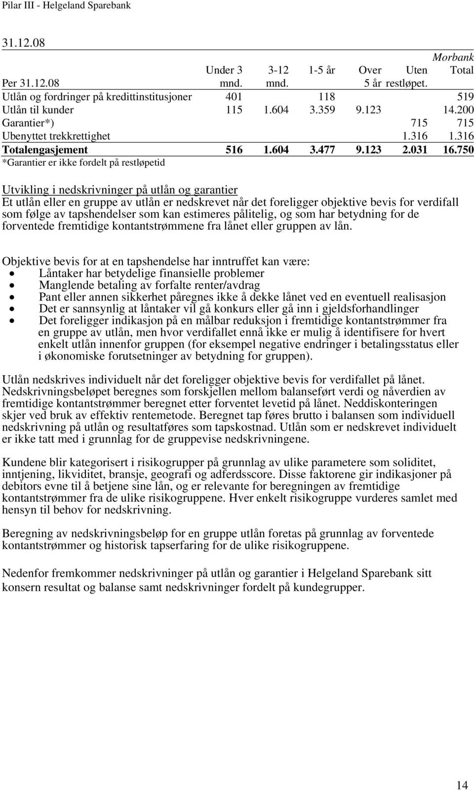 750 *Garantier er ikke fordelt på restløpetid Utvikling i nedskrivninger på utlån og garantier Et utlån eller en gruppe av utlån er nedskrevet når det foreligger objektive bevis for verdifall som