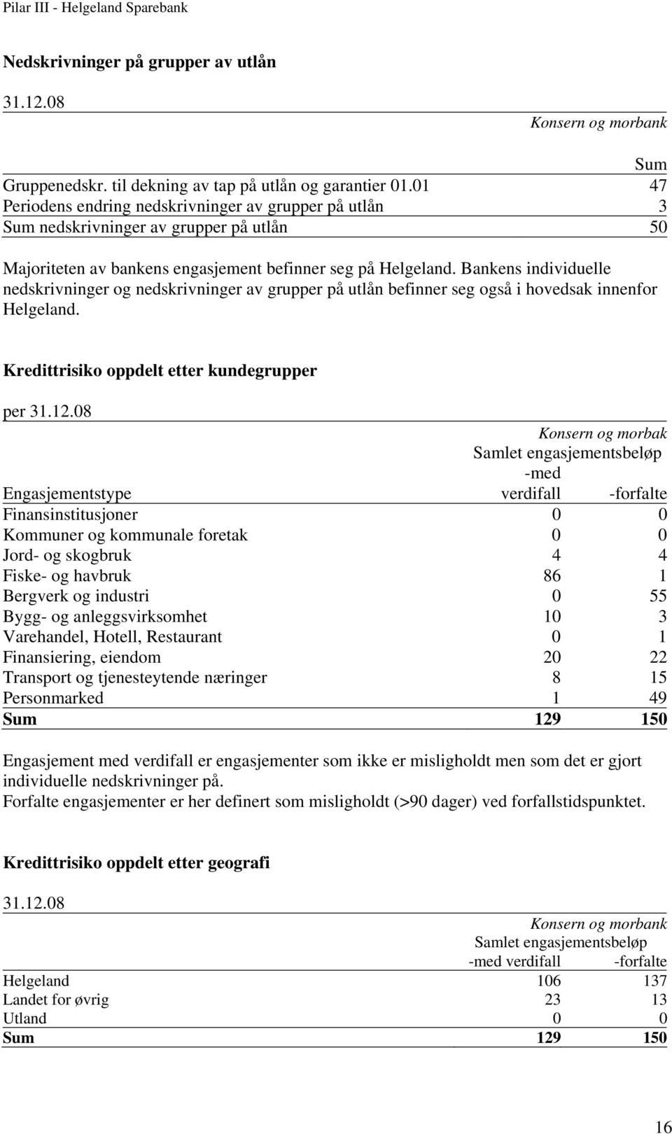 Bankens individuelle nedskrivninger og nedskrivninger av grupper på utlån befinner seg også i hovedsak innenfor Helgeland.