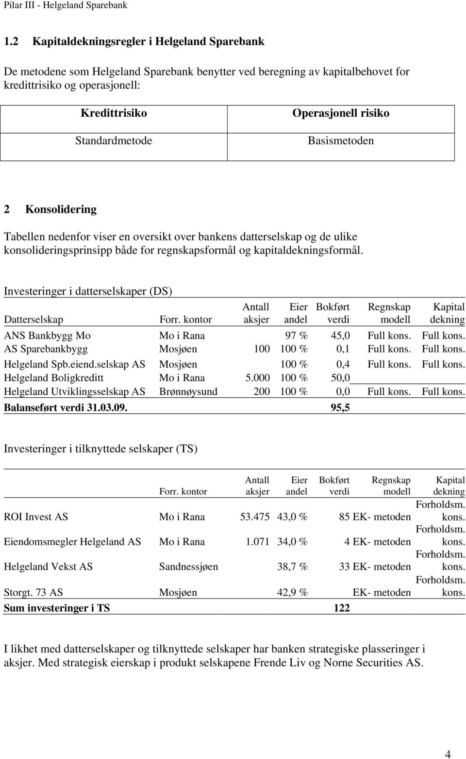 Investeringer i datterselskaper (DS) Datterselskap Forr. kontor Antall aksjer Eier andel Bokført verdi Regnskap modell Kapital dekning ANS Bankbygg Mo Mo i Rana 97 % 45,0 Full kons.