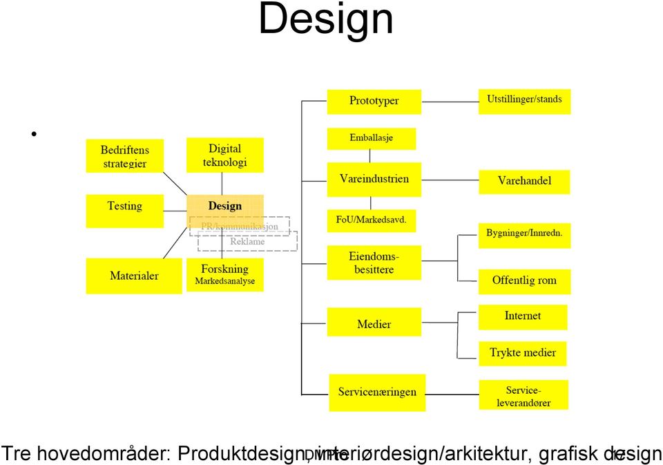 Produktdesign, DMPro