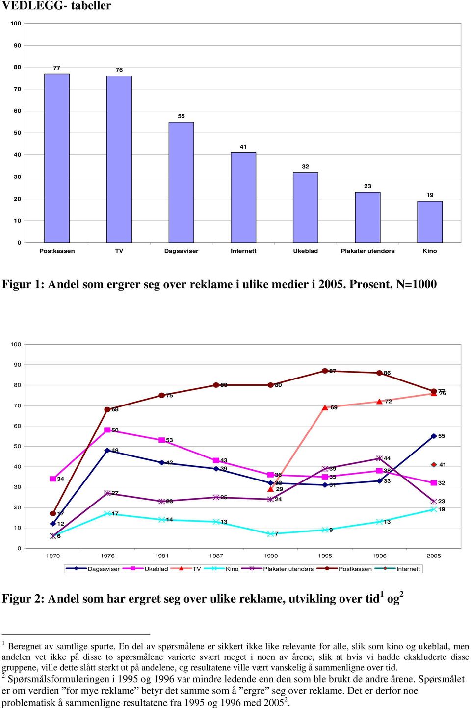 utendørs Postkassen Internett Figur 2: Andel som har ergret seg over ulike reklame, utvikling over tid 1 og 2 1 Beregnet av samtlige spurte.