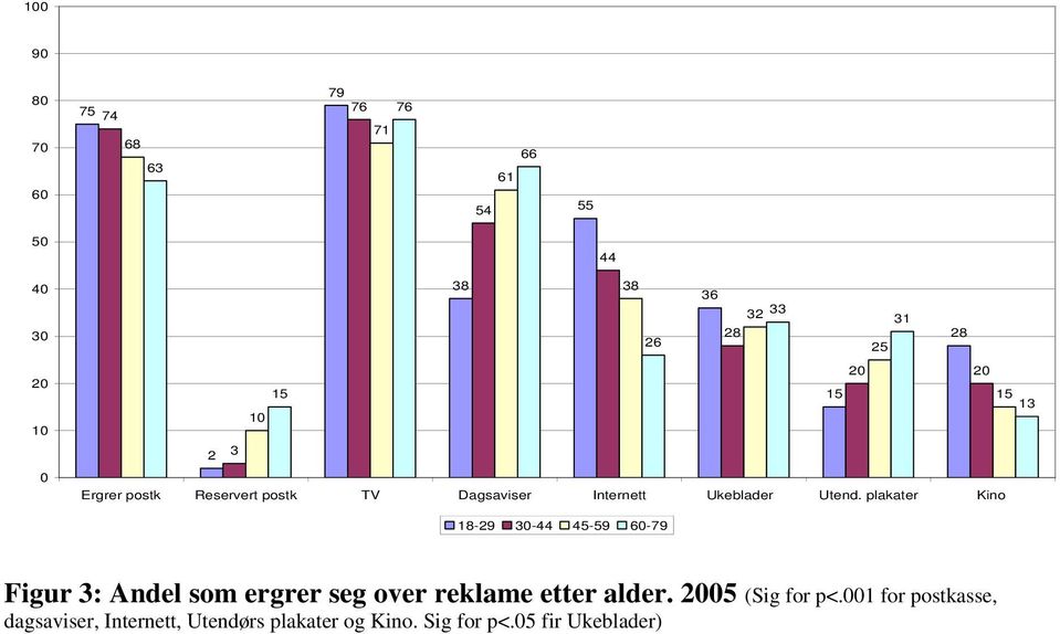 plakater Kino 18-29 3-44 45-59 6-79 Figur 3: Andel som ergrer seg over reklame etter