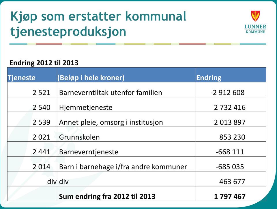 pleie, omsorg i institusjon 2 013 897 2 021 Grunnskolen 853 230 2 441 Barneverntjeneste -668 111 2