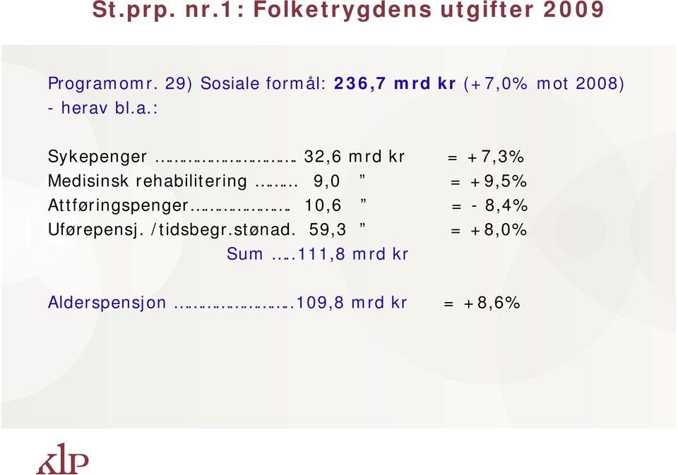 32,6 mrd kr = +7,3% Medisinsk rehabilitering 9,0 = +9,5% Attføringspenger.