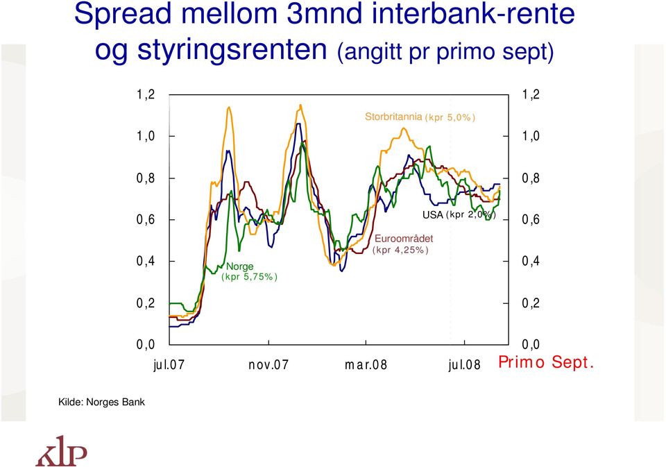 USA (kpr 2,0%) 0,6 0,4 Norge (kpr 5,75%) Euroområdet (kpr 4,25%)