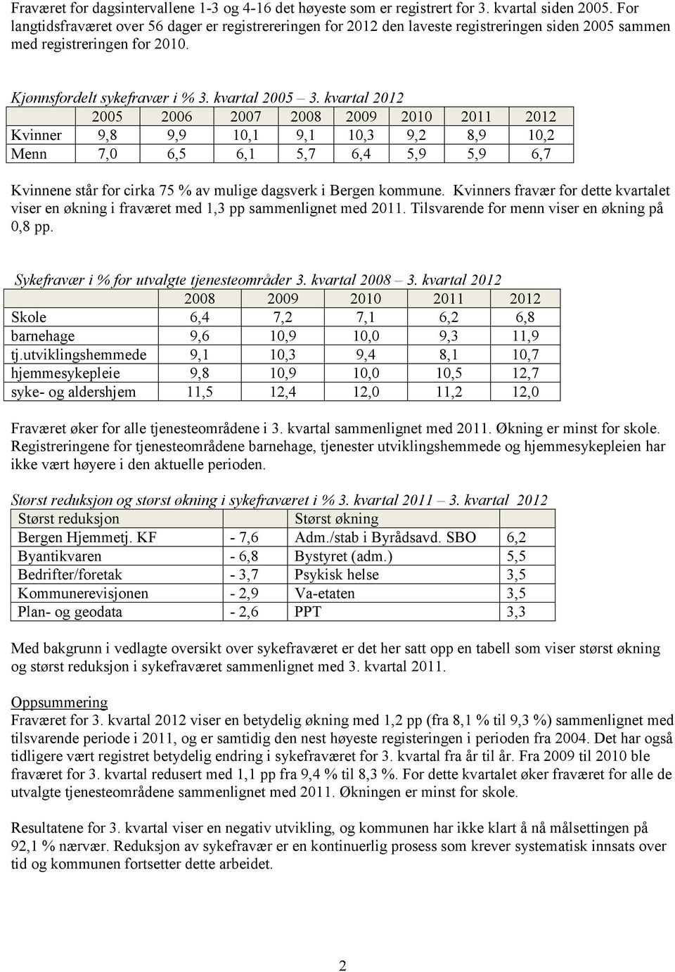 kvartal 2012 2005 2006 2007 2008 2009 2010 2011 2012 Kvinner 9,8 9,9 10,1 9,1 10,3 9,2 8,9 10,2 Menn 7,0 6,5 6,1 5,7 6,4 5,9 5,9 6,7 Kvinnene står for cirka 75 % av mulige dagsverk i Bergen kommune.