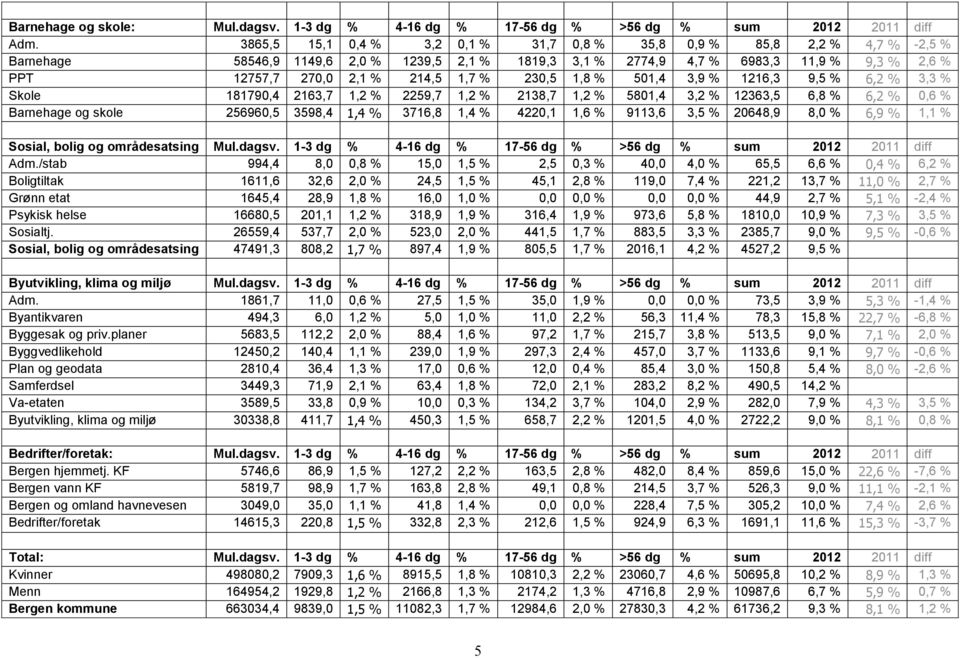 1,7 % 230,5 1,8 % 501,4 3,9 % 1216,3 9,5 % 6,2 % 3,3 % Skole 181790,4 2163,7 1,2 % 2259,7 1,2 % 2138,7 1,2 % 5801,4 3,2 % 12363,5 6,8 % 6,2 % 0,6 % Barnehage og skole 256960,5 3598,4 1,4 % 3716,8 1,4