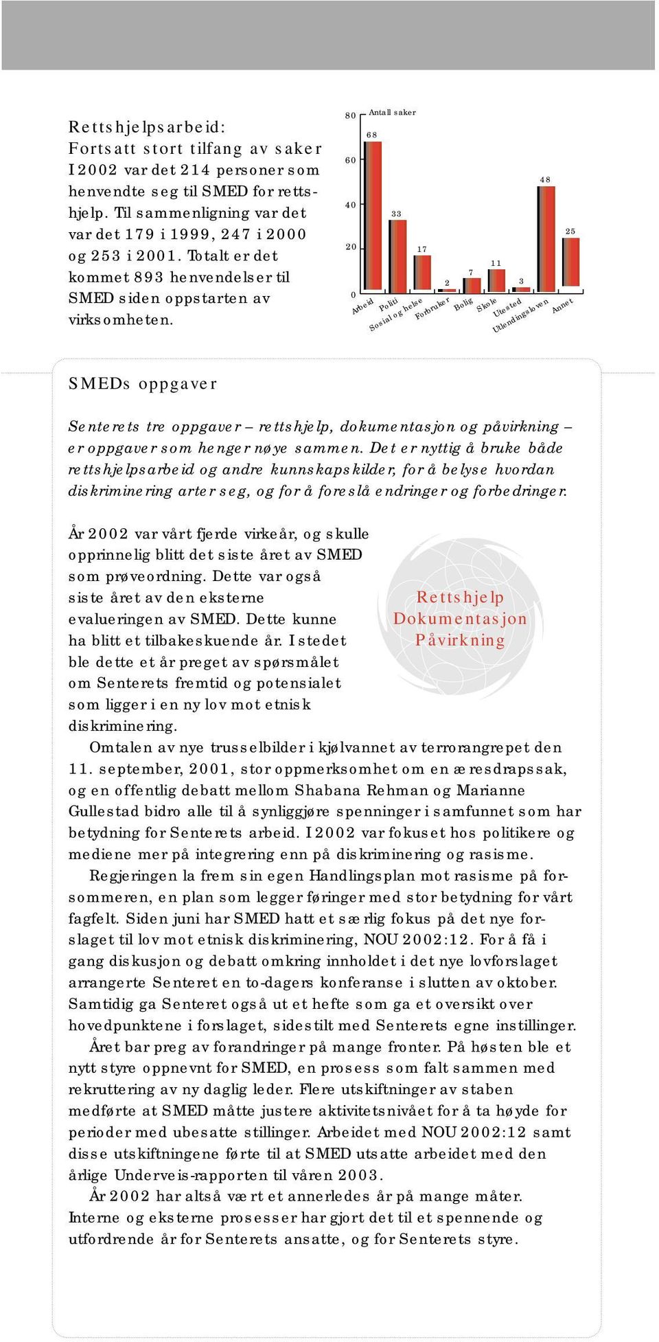 80 60 40 20 0 Antall saker 68 48 33 25 17 11 7 2 3 Arbeid Politi Sosial og helse Forbruker Bolig Skole Utested Utlendingsloven Annet SMEDs oppgaver Senterets tre oppgaver rettshjelp, dokumentasjon og