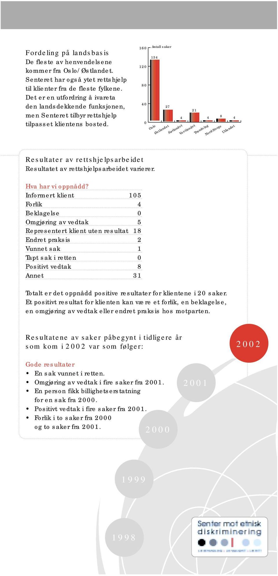 160 Antall saker 134 120 80 40 27 21 4 4 8 4 0 Oslo Østlandet Sørlandet Vestlandet Trøndelag Nord-Norge Utlandet Resultater av rettshjelpsarbeidet Resultatet av rettshjelpsarbeidet varierer.