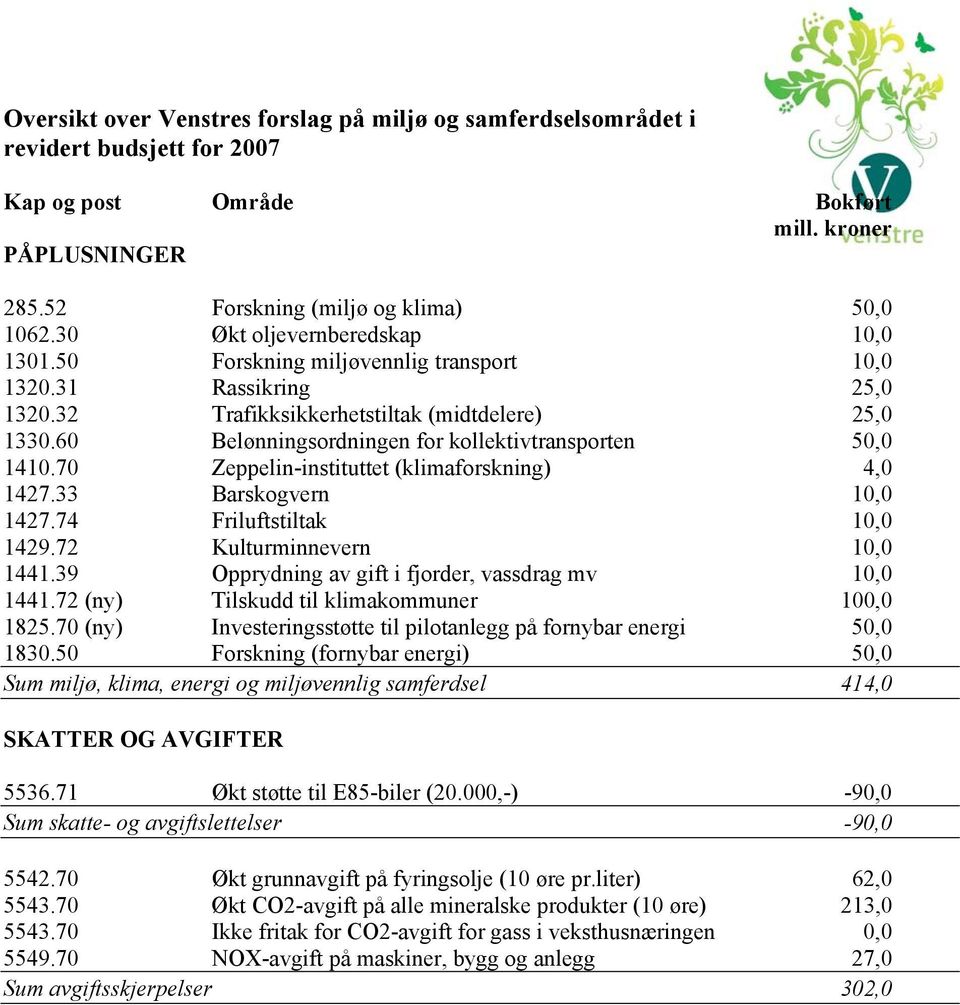 60 Belønningsordningen for kollektivtransporten 50,0 1410.70 Zeppelin-instituttet (klimaforskning) 4,0 1427.33 Barskogvern 10,0 1427.74 Friluftstiltak 10,0 1429.72 Kulturminnevern 10,0 1441.