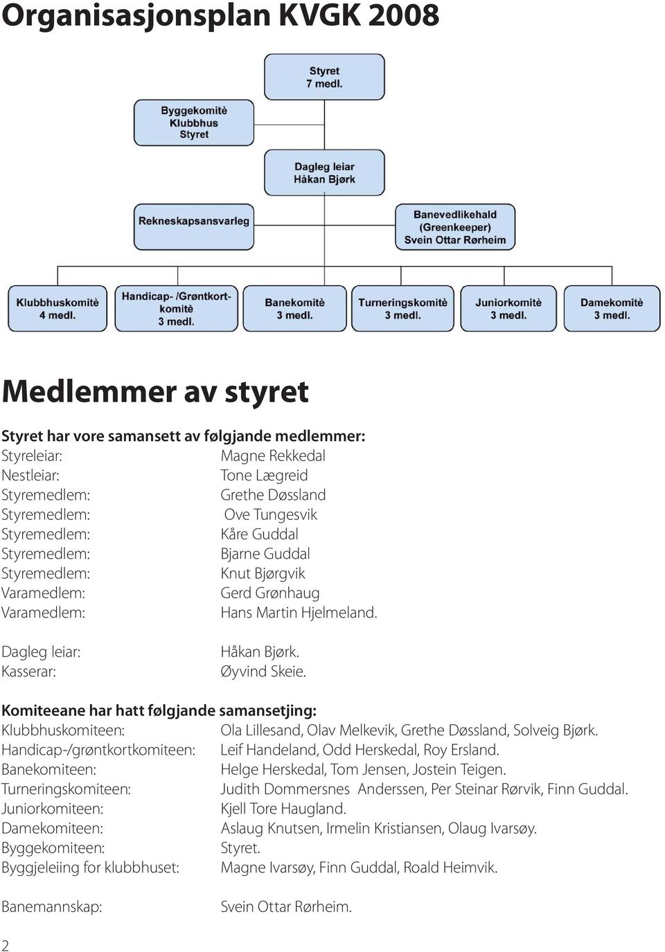 Øyvind Skeie. Komiteeane har hatt følgjande samansetjing: Klubbhuskomiteen: Ola Lillesand, Olav Melkevik, Grethe Døssland, Solveig Bjørk.