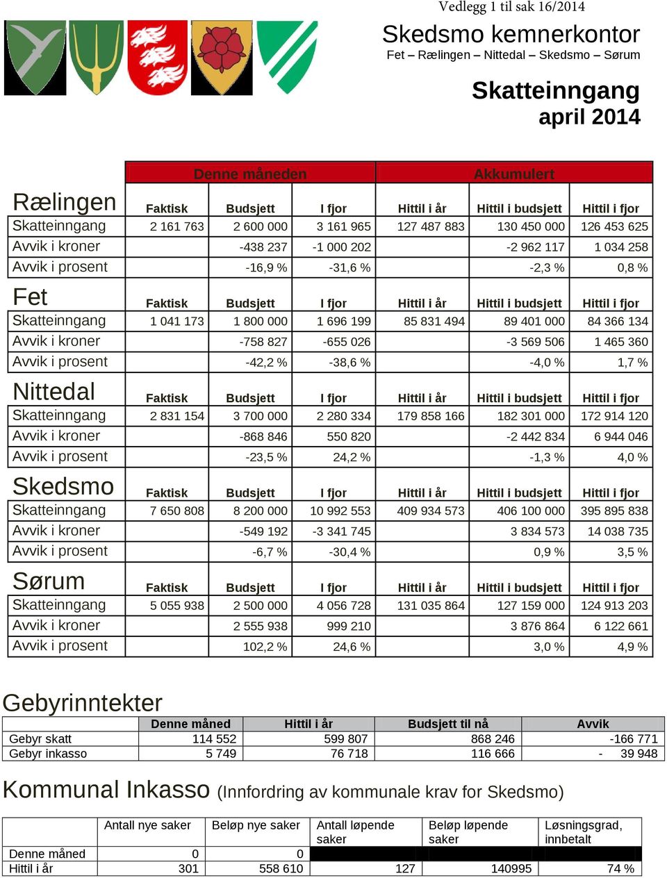 Faktisk Budsjett I fjor Hittil i år Hittil i budsjett Hittil i fjor Skatteinngang 1 041 173 1 800 000 1 696 199 85 831 494 89 401 000 84 366 134 Avvik i kroner -758 827-655 026-3 569 506 1 465 360
