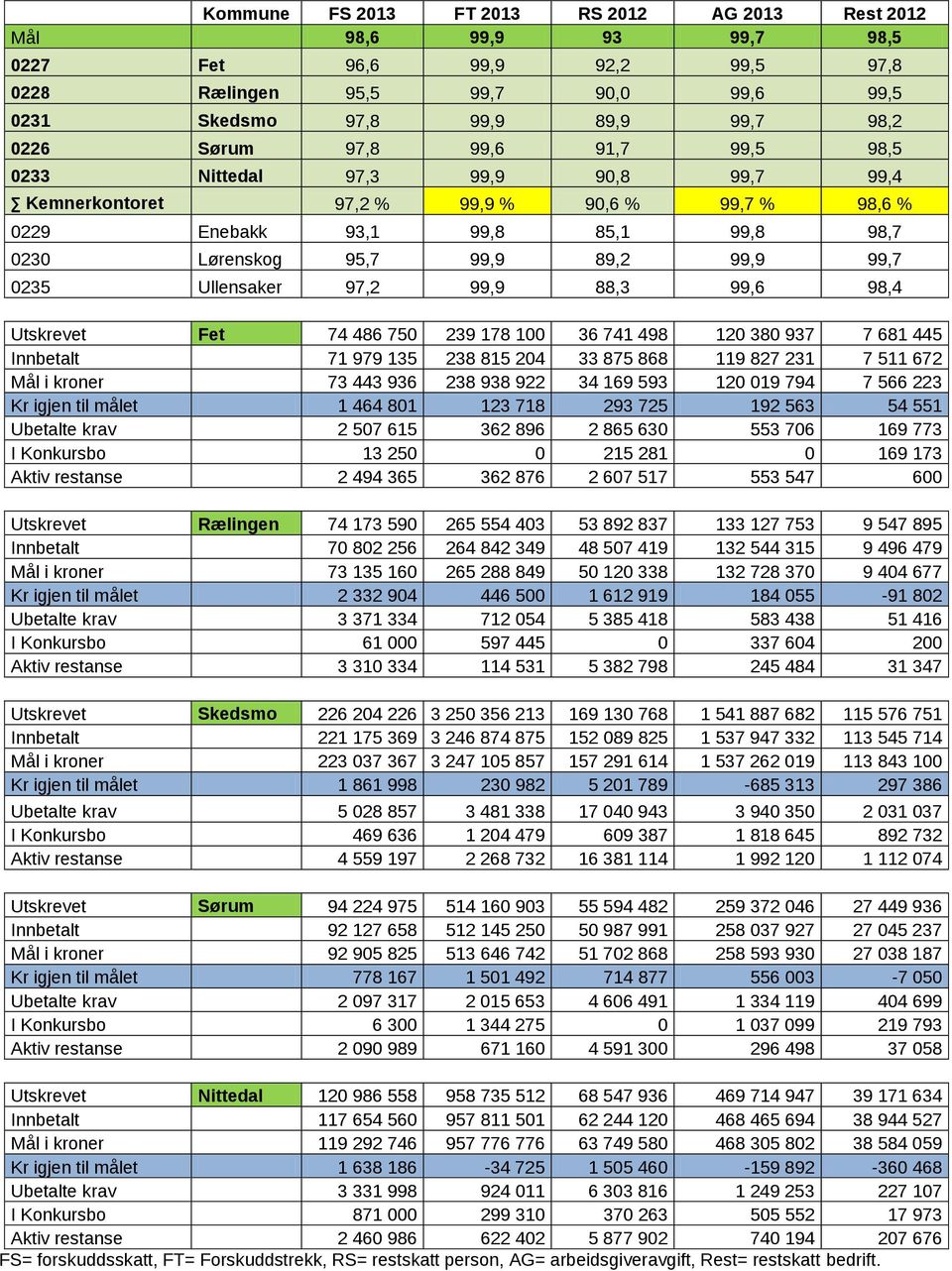 Ullensaker 97,2 99,9 88,3 99,6 98,4 Utskrevet Fet 74 486 750 239 178 100 36 741 498 120 380 937 7 681 445 Innbetalt 71 979 135 238 815 204 33 875 868 119 827 231 7 511 672 Mål i kroner 73 443 936 238