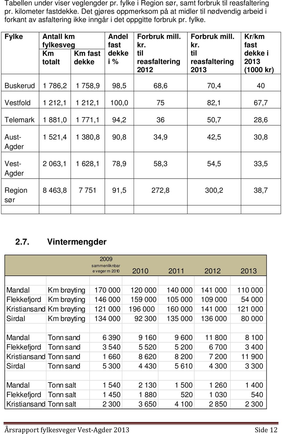 Fylke Antall km fylkesveg Km Km fast totalt dekke Andel fast dekke i % Forbruk mill. kr.