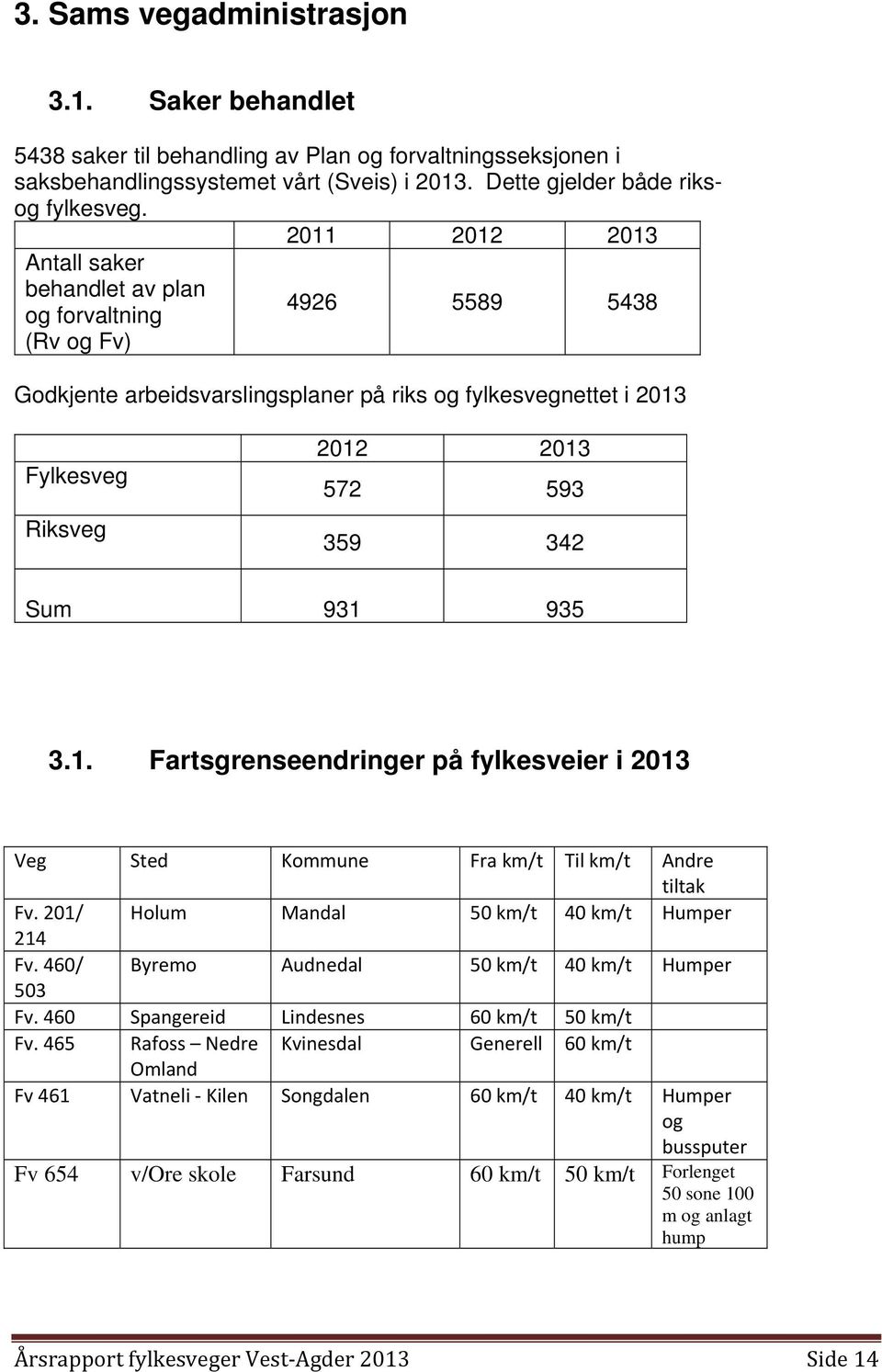 Sum 931 935 3.1. Fartsgrenseendringer på fylkesveier i 2013 Veg Sted Kommune Fra km/t Til km/t Andre tiltak Fv. 201/ Holum Mandal 50 km/t 40 km/t Humper 214 Fv.