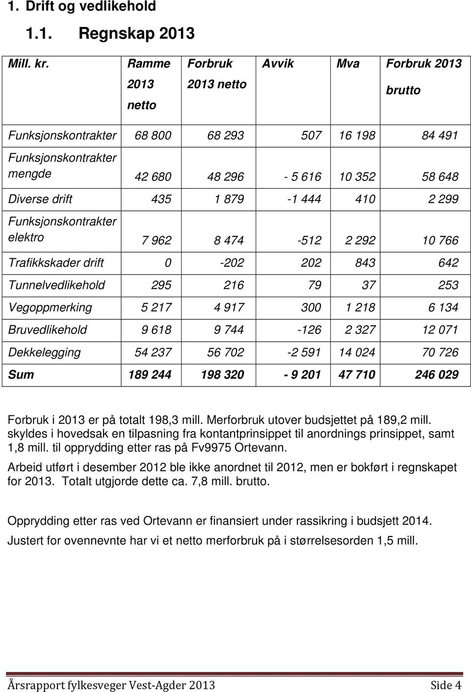 879-1 444 410 2 299 Funksjonskontrakter elektro 7 962 8 474-512 2 292 10 766 Trafikkskader drift 0-202 202 843 642 Tunnelvedlikehold 295 216 79 37 253 Vegoppmerking 5 217 4 917 300 1 218 6 134