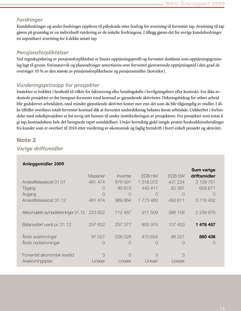 Pensjonsforpliktelser Ved regnskapsføring av pensjonsforpliktelser er lineær opptjeningsprofil og forventet sluttlønn som opptjeningsgrunnlag lagt til grunn.