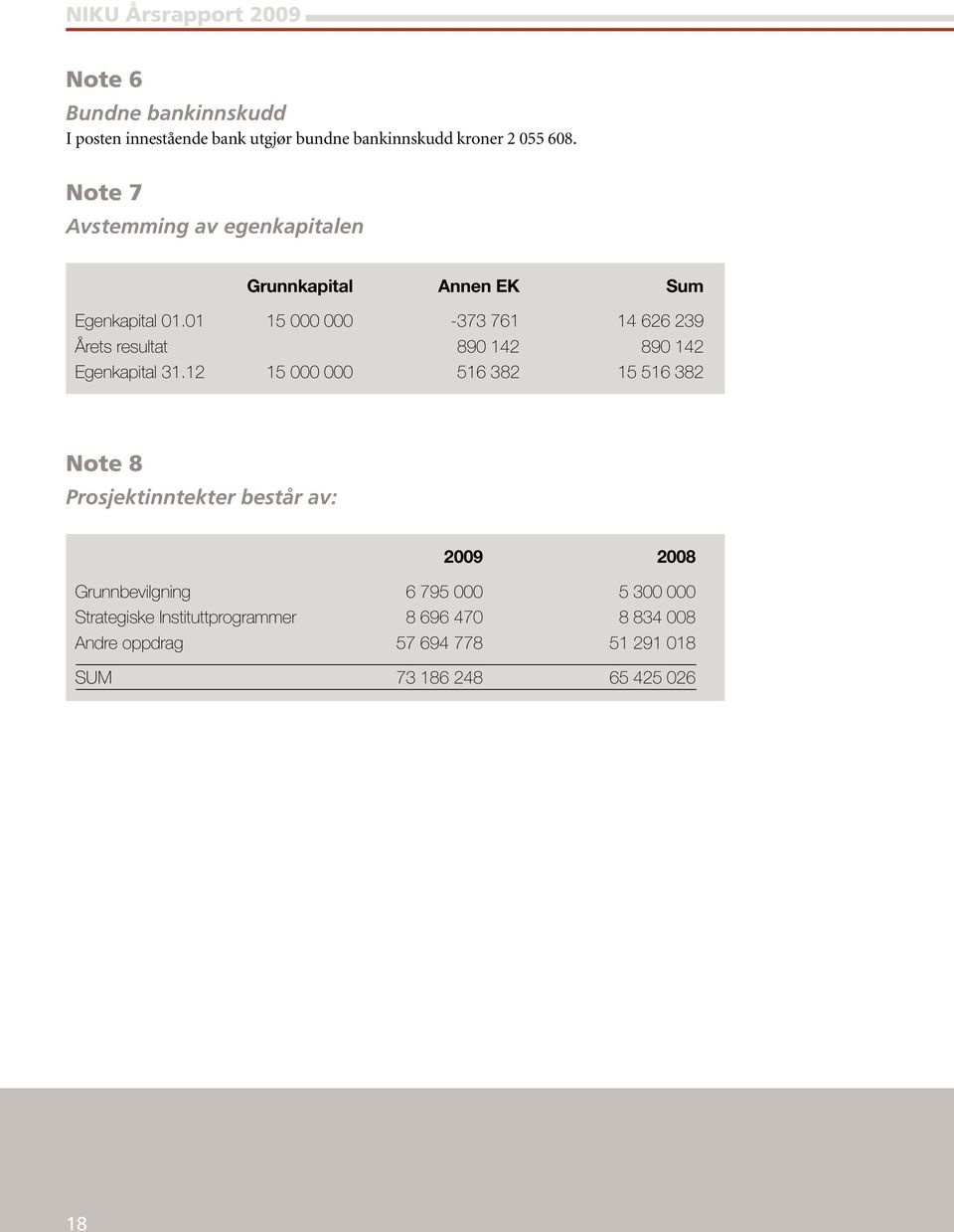 01 15 000 000-373 761 14 626 239 Årets resultat 890 142 890 142 Egenkapital 31.