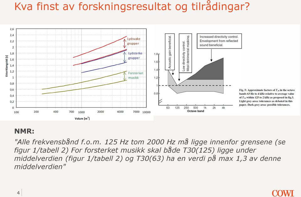 125 Hz tom 2000 Hz må ligge innenfor grensene (se figur 1/tabell 2) For