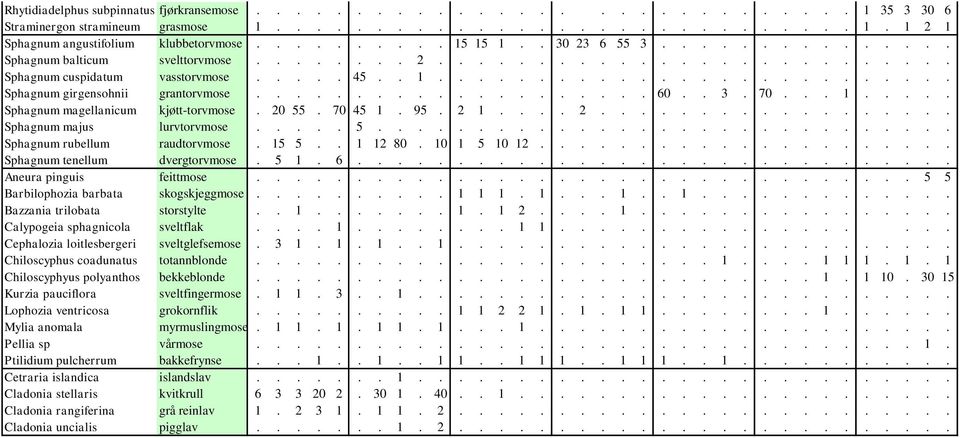 ................... 60.. 3. 70... 1..... Sphagnum magellanicum kjøtt-torvmose. 20 55. 70 45 1. 95. 2 1.... 2.................. Sphagnum majus lurvtorvmose..... 5............................. Sphagnum rubellum raudtorvmose.