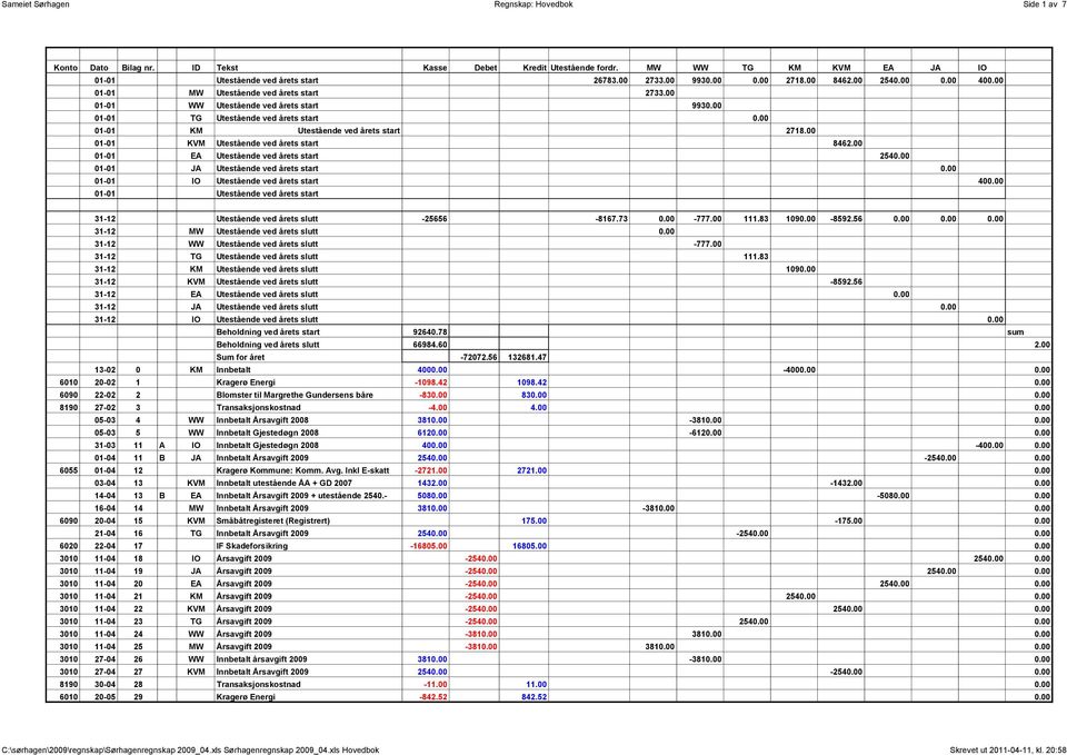 00 01-01 KM Utestående ved årets start 2718.00 01-01 KVM Utestående ved årets start 8462.00 01-01 EA Utestående ved årets start 2540.00 01-01 JA Utestående ved årets start 0.