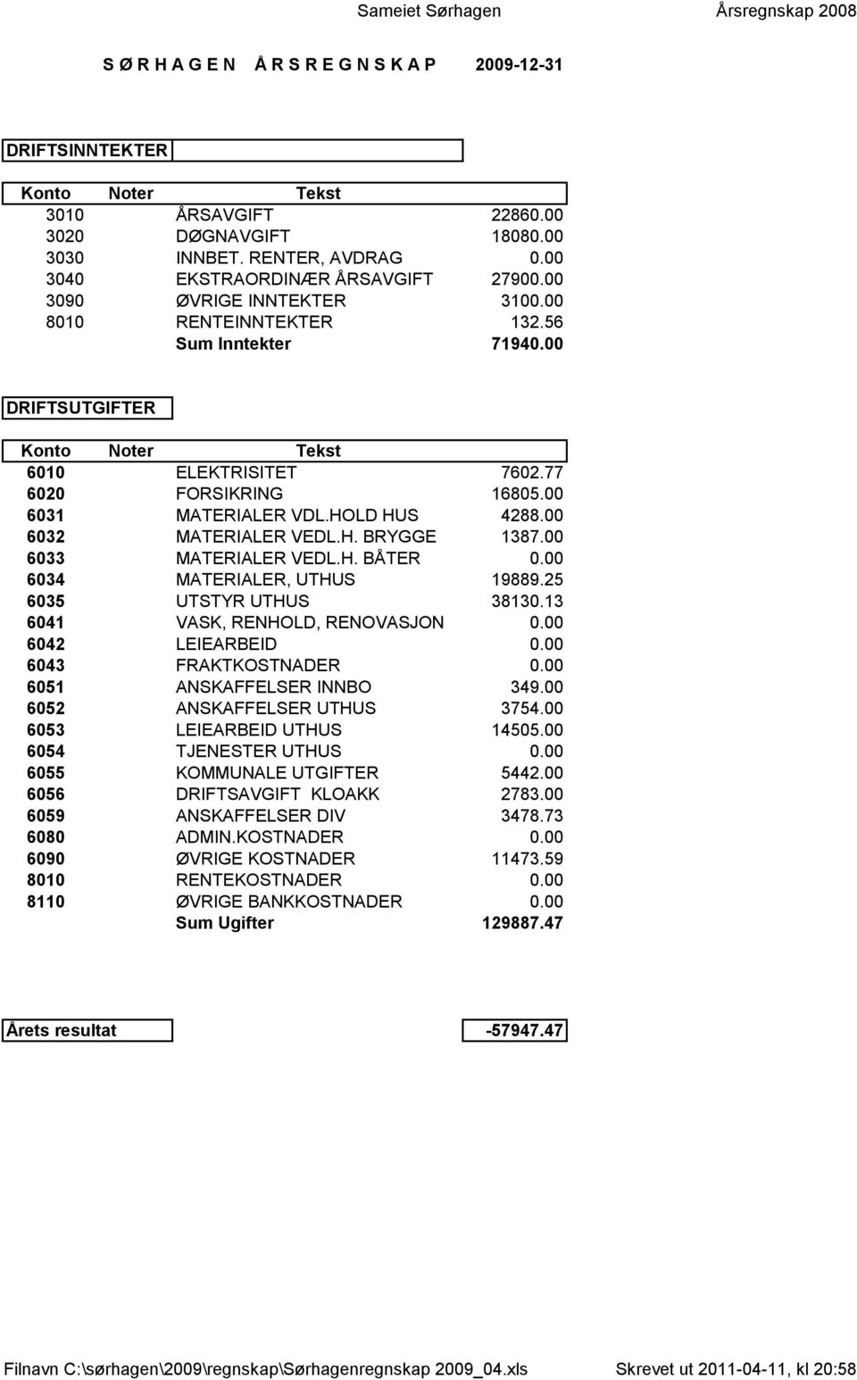 77 6020 FORSIKRING 16805.00 6031 MATERIALER VDL.HOLD HUS 4288.00 6032 MATERIALER VEDL.H. BRYGGE 1387.00 6033 MATERIALER VEDL.H. BÅTER 0.00 6034 MATERIALER, UTHUS 19889.25 6035 UTSTYR UTHUS 38130.