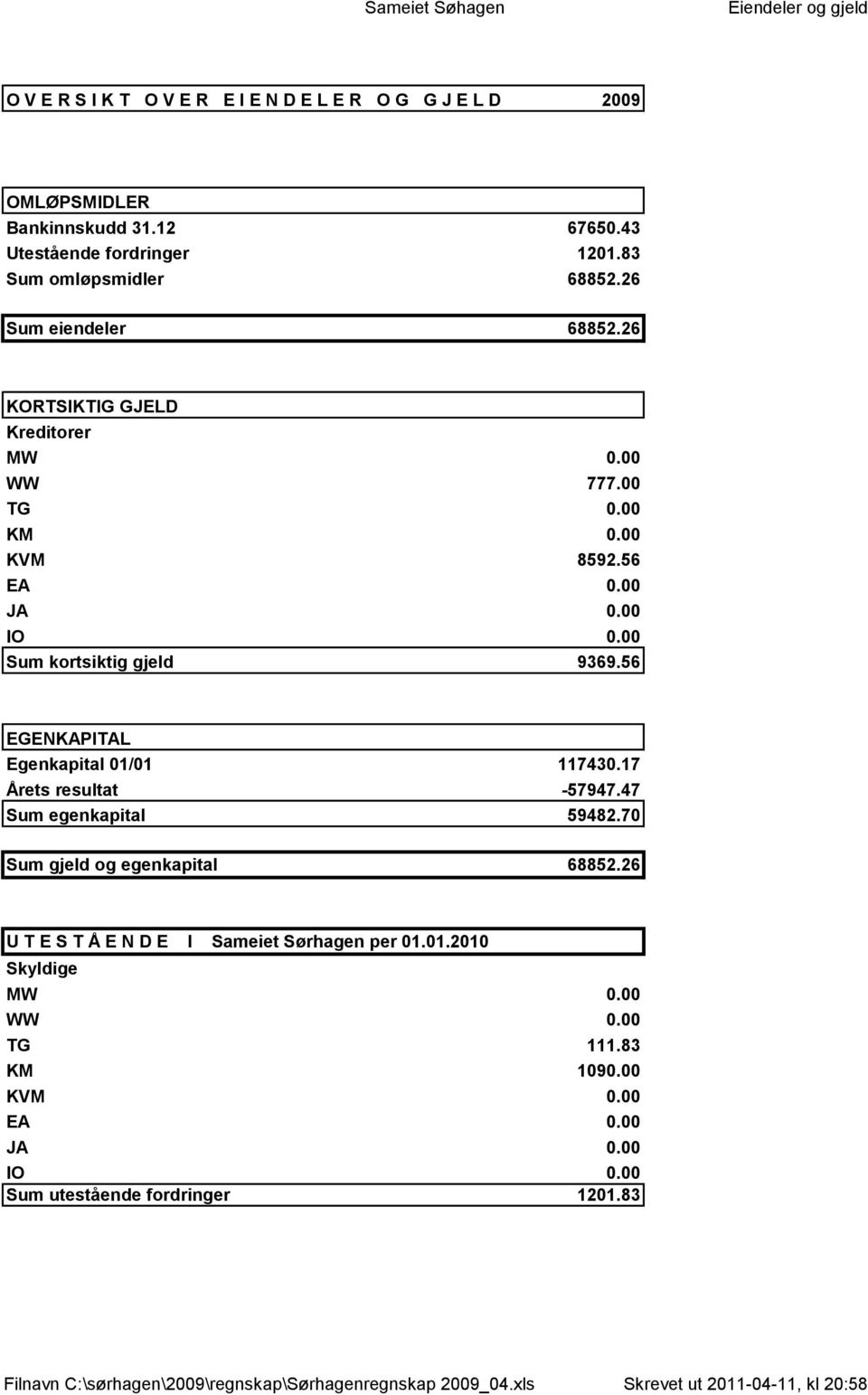 56 EGENKAPITAL Egenkapital 01/01 117430.17 Årets resultat -57947.47 Sum egenkapital 59482.70 Sum gjeld og egenkapital 68852.26 U T E S T Å E N D E I Sameiet Sørhagen per 01.01.2010 Skyldige MW 0.